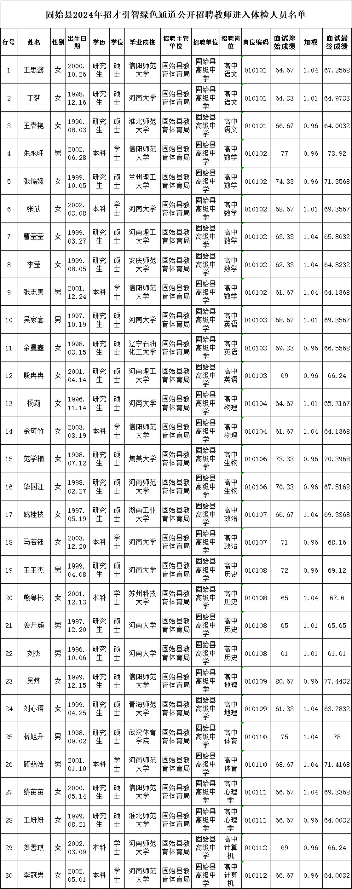 进入体检人员名单公布|体检|固始县|名单_新浪新闻