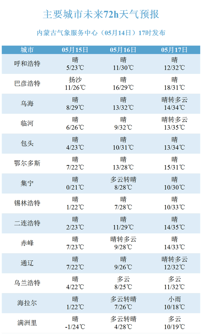 内蒙古未来三天天气预报
