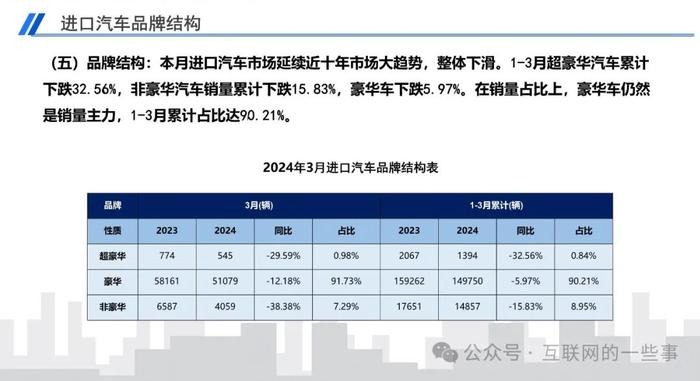 报告 | 乘联会：2024年3月中国进口汽车市场月报（附下载）