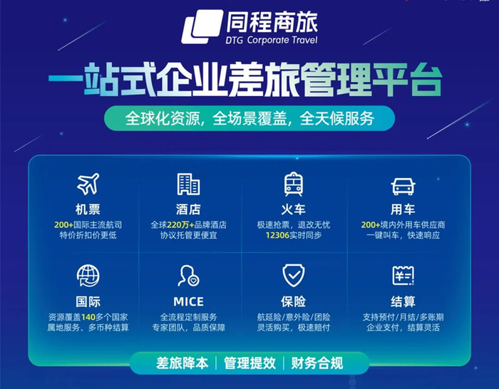 作为智慧化差旅管理平台,同程商旅能够为企业提供机票,火车票,酒店