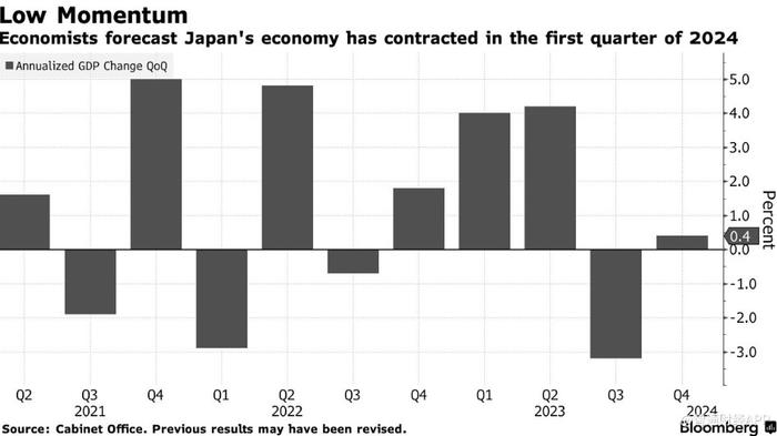 Q1经济或萎缩1.2% 日本央行加息遭遇“拦路虎”