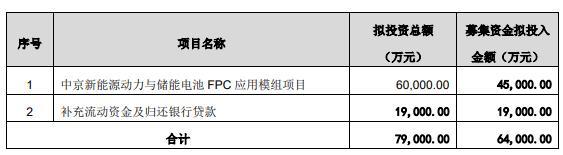 中京电子终止不超6.4亿元定增 为东方投行保荐项目