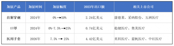 表:美国加征关税或将涉及的中国医用耗材上市公司白宫在公告中称,提高