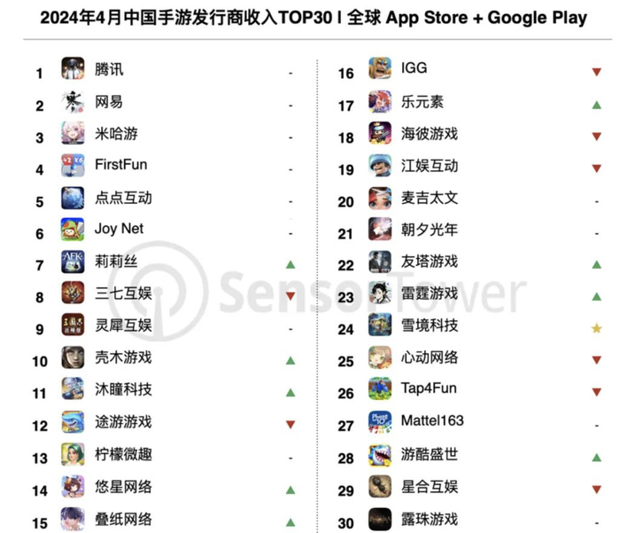 图片来源：Sensor Tower