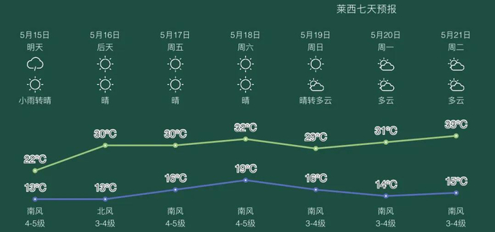 青岛天气突变!10级大风 阵雨雷雨来袭!时间就在