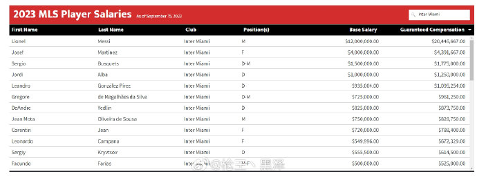 独一档!梅西美职联基本工资1200万美元