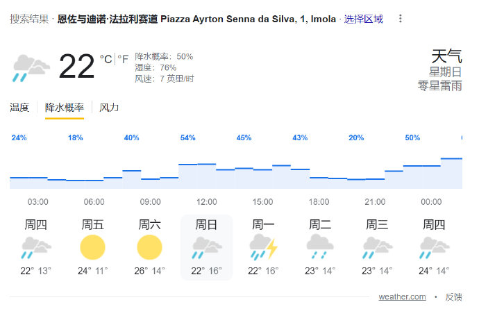 本周末艾米利亚罗马涅大奖赛的天气预报如图,周日有可能来点雨?