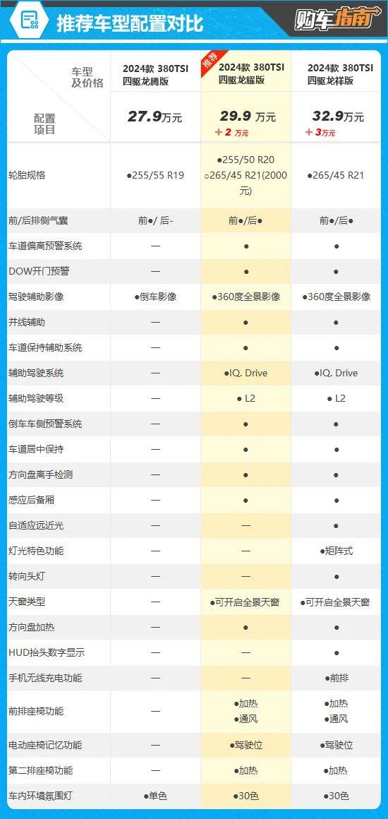 推荐380tsi 四驱龙耀版 途昂出众款购车指南