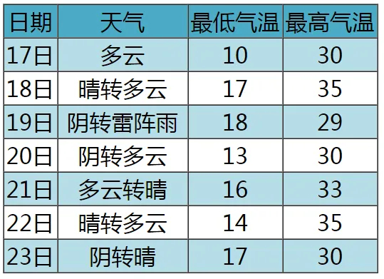 暴涨!张家口即将冲击35℃!