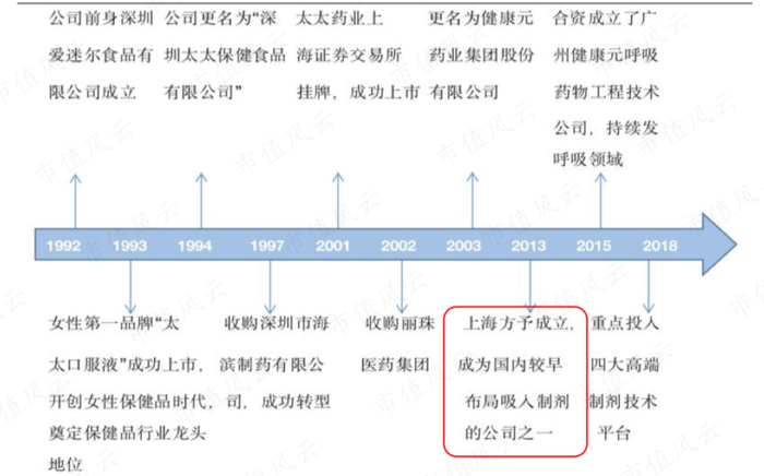 （健康元的发展历史，华安证券）