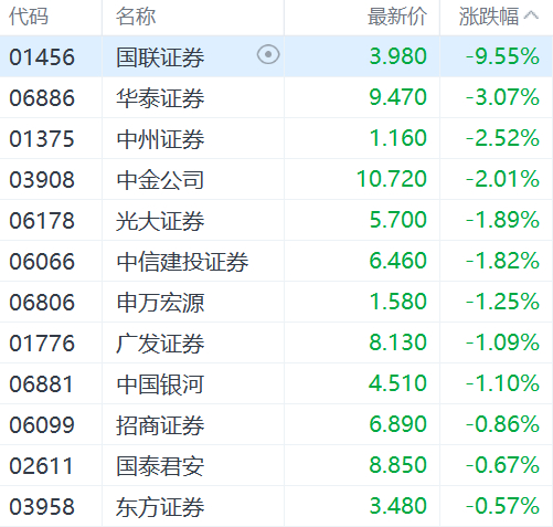 港股中资券商股走弱 国联证券跌超9%|港股|国联证券|中资券商_新浪新