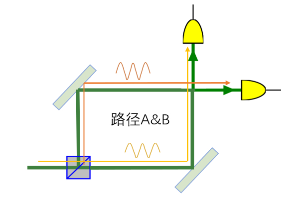 光到达探测器前，光子波函数涵盖 A、B 两条路径