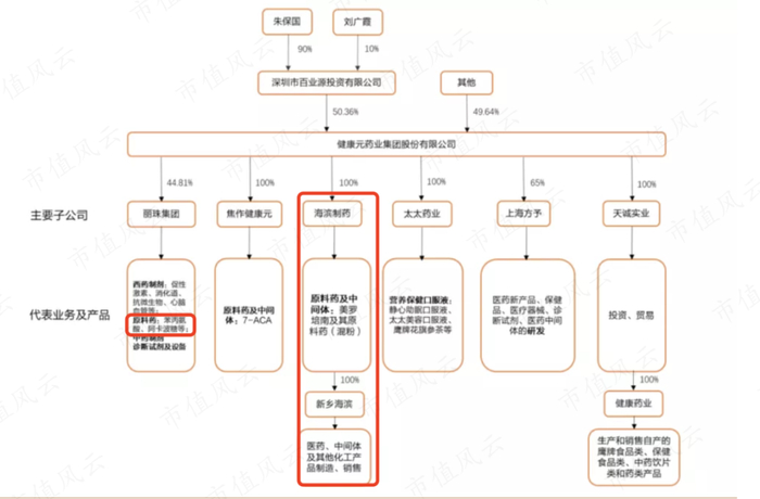 （健康元公司架构，2019年-2020年开源证券）