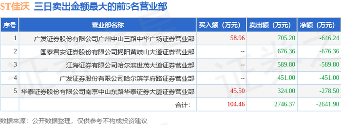 5月16日st佳沃(300268)龙虎榜数据