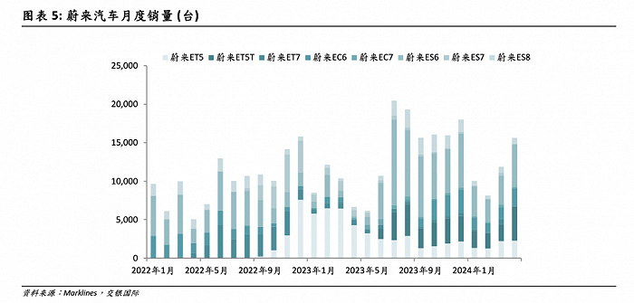 蔚来在售八款车型销量情况，图源交银国际证券