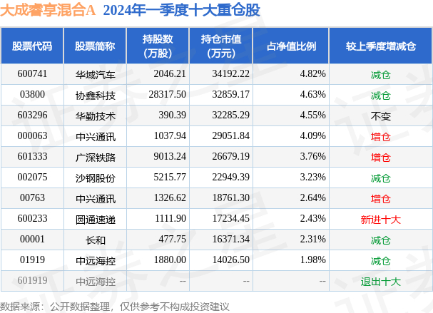 5月16日沙钢股份涨7.24%,大成睿享混合a基金重仓该股