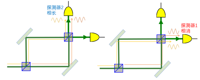 图 f.入射到探测器 2 的两束光干涉相长；入射到探测器 1 的两束光干涉相消（等效效果图）