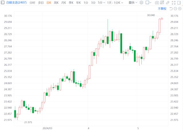 COMEX白银期货主力合约升破30美元/盎司