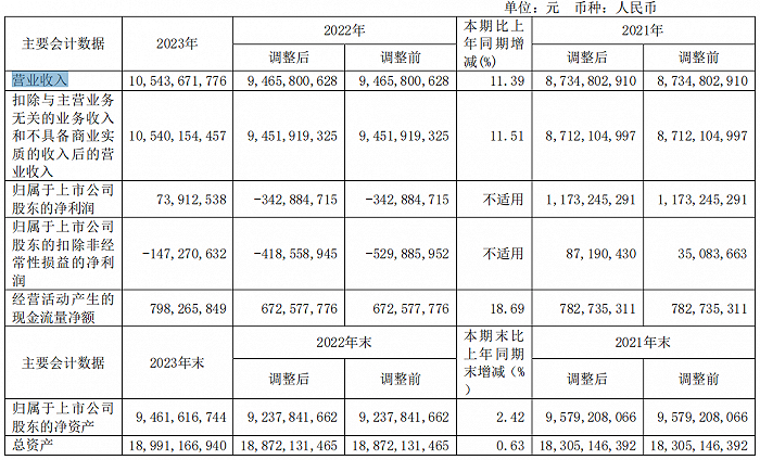 图 / 2023年主要财务数据