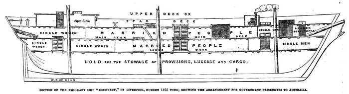 1852年前往澳大利亚的“布尔纳夫”号（Bourneuf）的一个横截面，这是一艘双层甲板的移民船