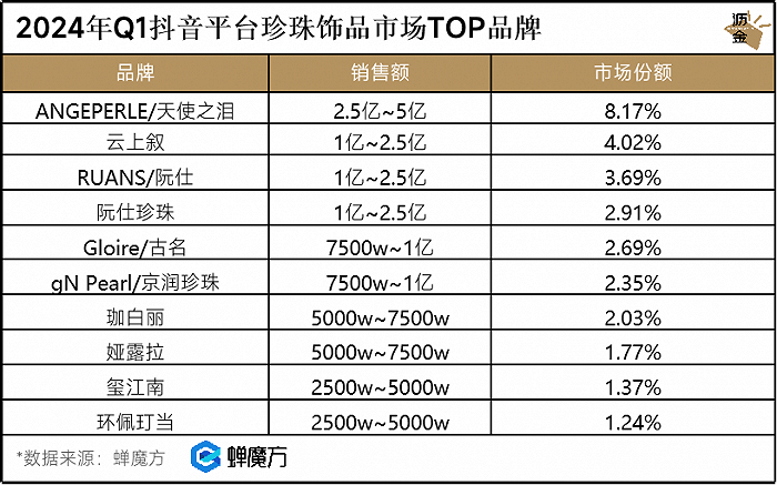 2024年Q1抖音平台珍珠饰品市场TOP品牌