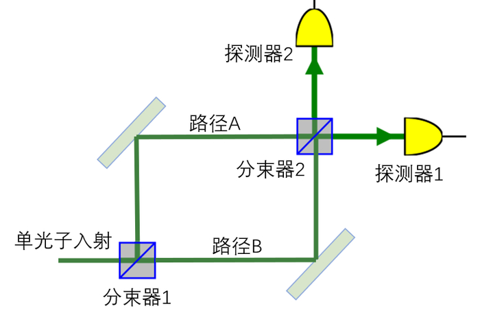 图 b.放上分束器 2
