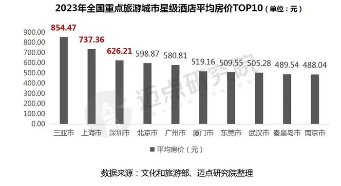 2023年度全国星级酒店经营数据报告