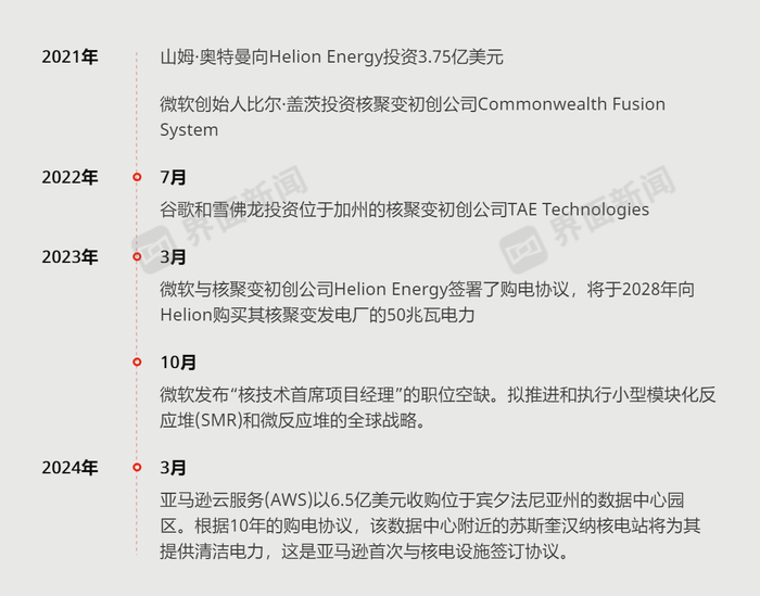 科技巨头押注核能，制图：戴晶晶