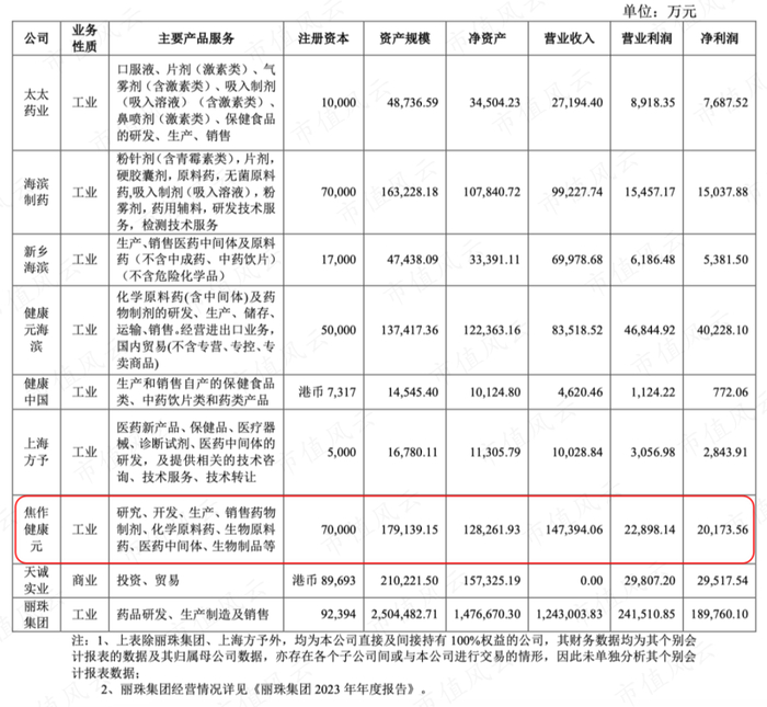 （参控股子公司业绩情况，2023年年报）