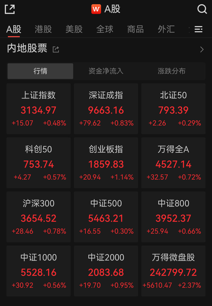 创业板指|涨停潮|地产股_新浪新闻