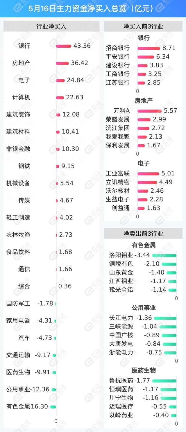 76亿元 加仓银行
