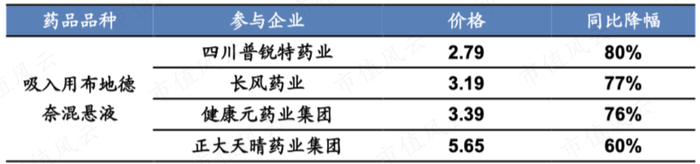 （第五批集采吸入用布地奈德混悬液的报价情况，华安证券）
