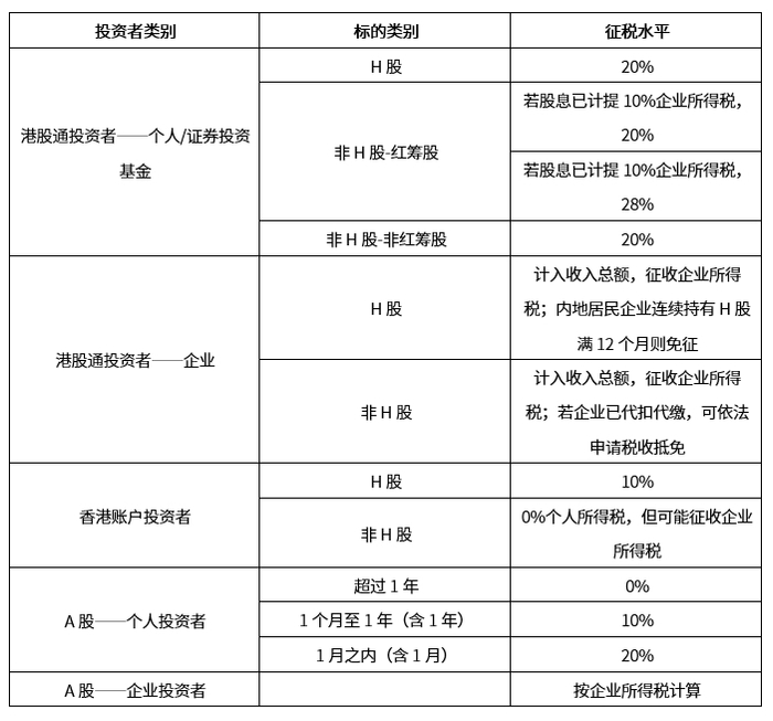 ·资料来源：中国证监会，国家税务总局