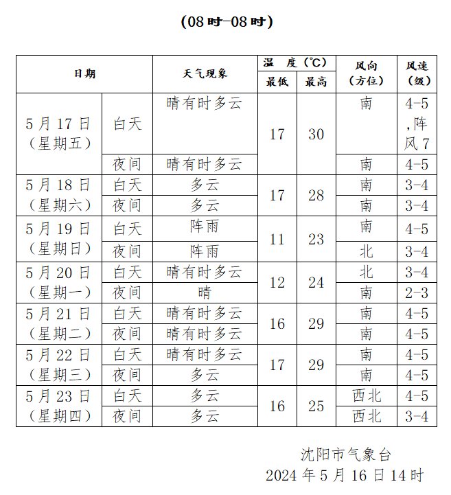 沈阳直奔30℃!然后,马上大反转