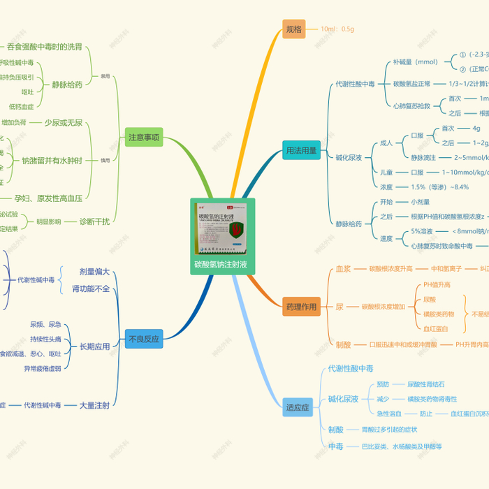 急救药品的思维导图制作