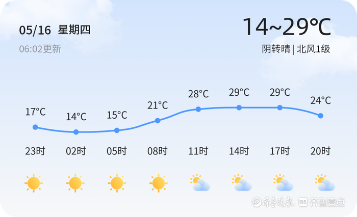 济宁今日天气阴转晴,未来三天多云为主注意防晒