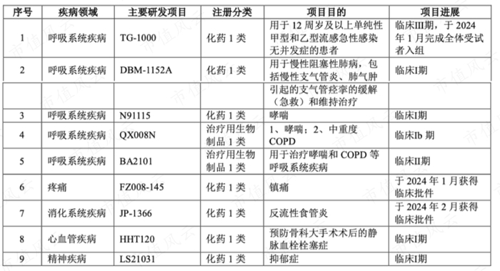 （2023年健康元创新药在研产品）