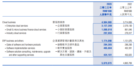 *来源金蝶国际2023年财报