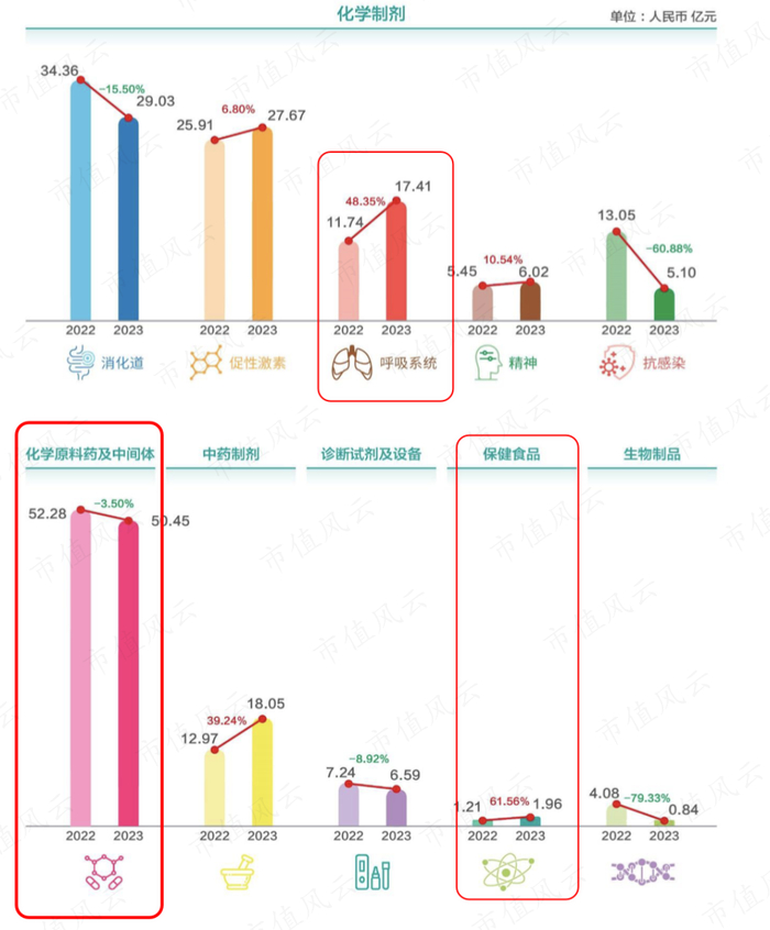 （健康元收入结构，2023年年报）