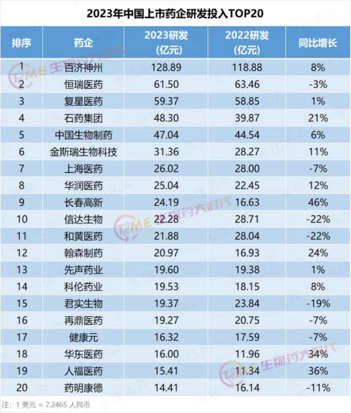 （数据来源：生物药大时代）