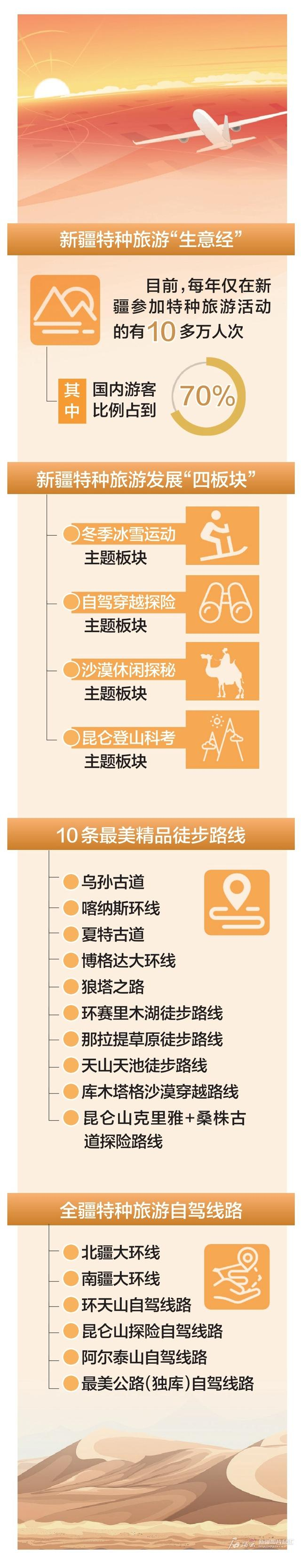 近日,在尉犁县罗布人村寨景区,一架滑翔机从沙山上空飞过.