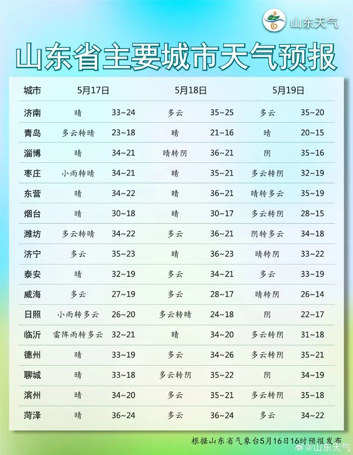 雷阵雨 阵风8～10级!淄博发布最新天气预报