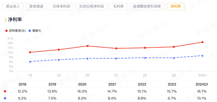（财务数据对比，市值风云APP）