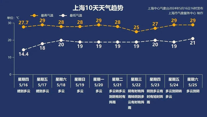 昼夜温差高达20℃,上海明天开启入夏冲刺!
