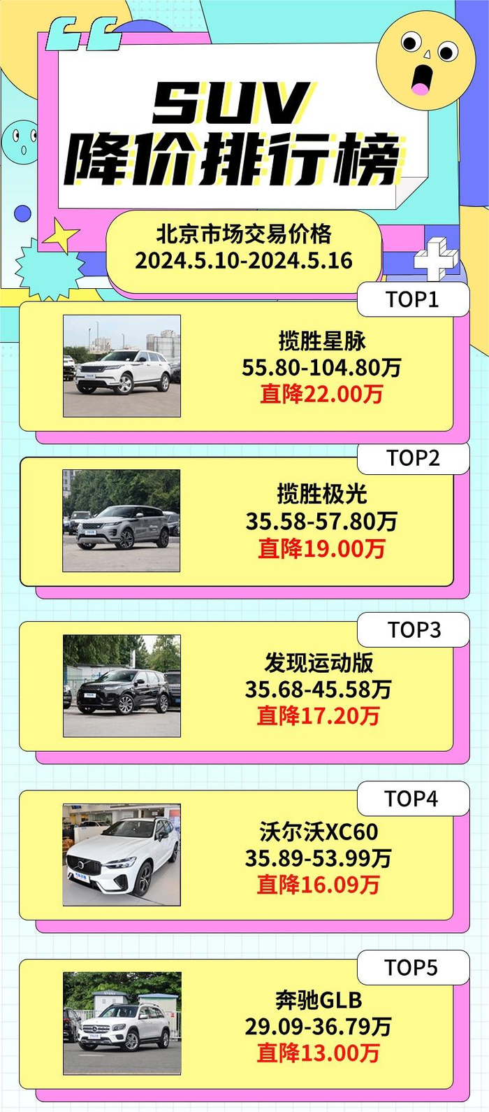 关注较多的紧凑型车方面,榜单前三车型和降幅均与上周保持一致,奥迪a3