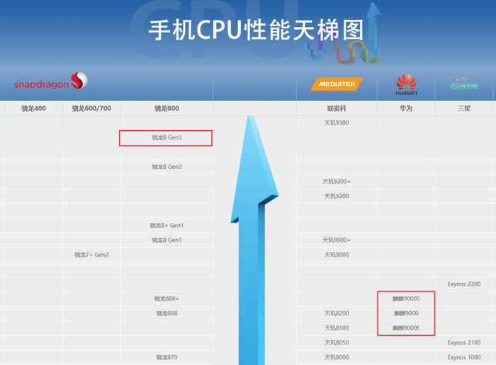 至于哪款处理器更强,这确实是一个因人而异的问题,花粉们普遍认为麒麟
