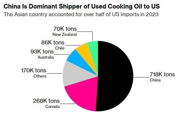 2023年美国废食用油进口，50%以上来自于中国 彭博社制图
