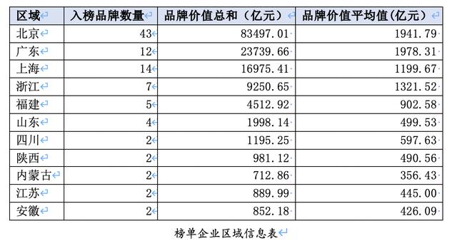 TBB中国品牌价值榜发布：百家企业品牌价值升至近15万亿元