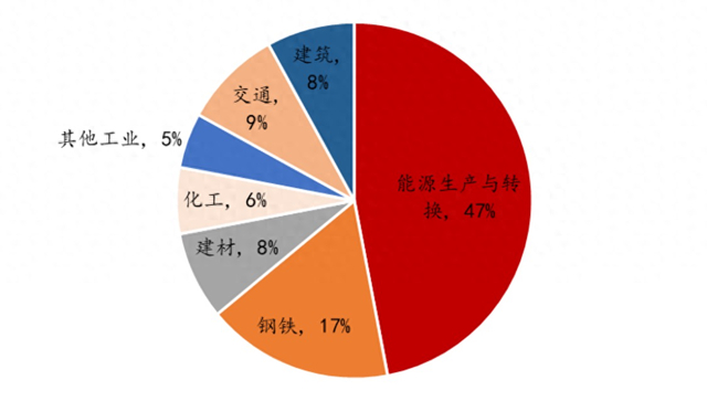 我国各部门排放二氧化碳占比。 来源：《中国能源体系碳中和路线图》