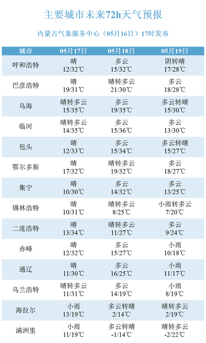 内蒙古未来三天天气预报